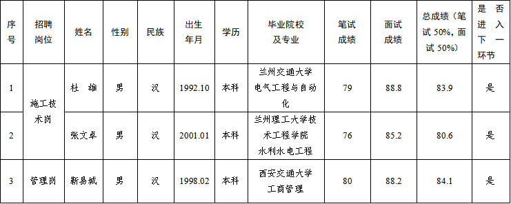 甘肅水建工程開(kāi)發(fā)有限公司2025年公開(kāi)招聘特殊崗位工作人員筆試、面試成績(jī)公示(圖1)