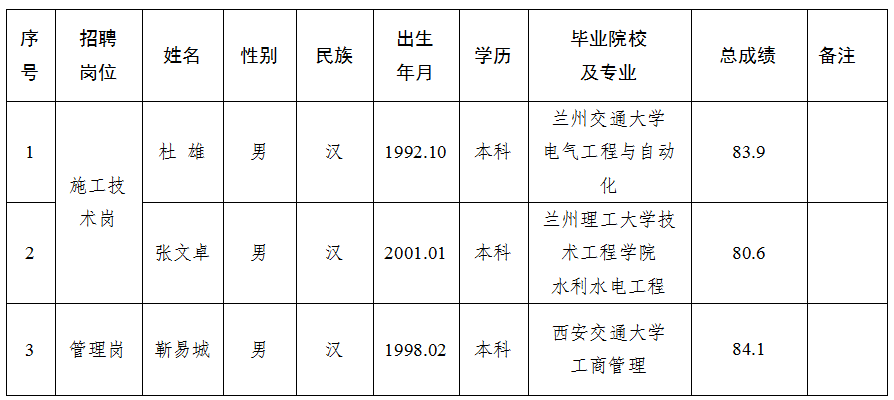 甘肅水建工程開發(fā)有限公司關(guān)于對2025年特殊崗位工作人員招聘擬錄用人員公示的公告(圖1) 甘肅水建工程開發(fā)有限公司關(guān)于對2025年特殊崗位工作人員招聘擬錄用人員公示的公告(圖1)